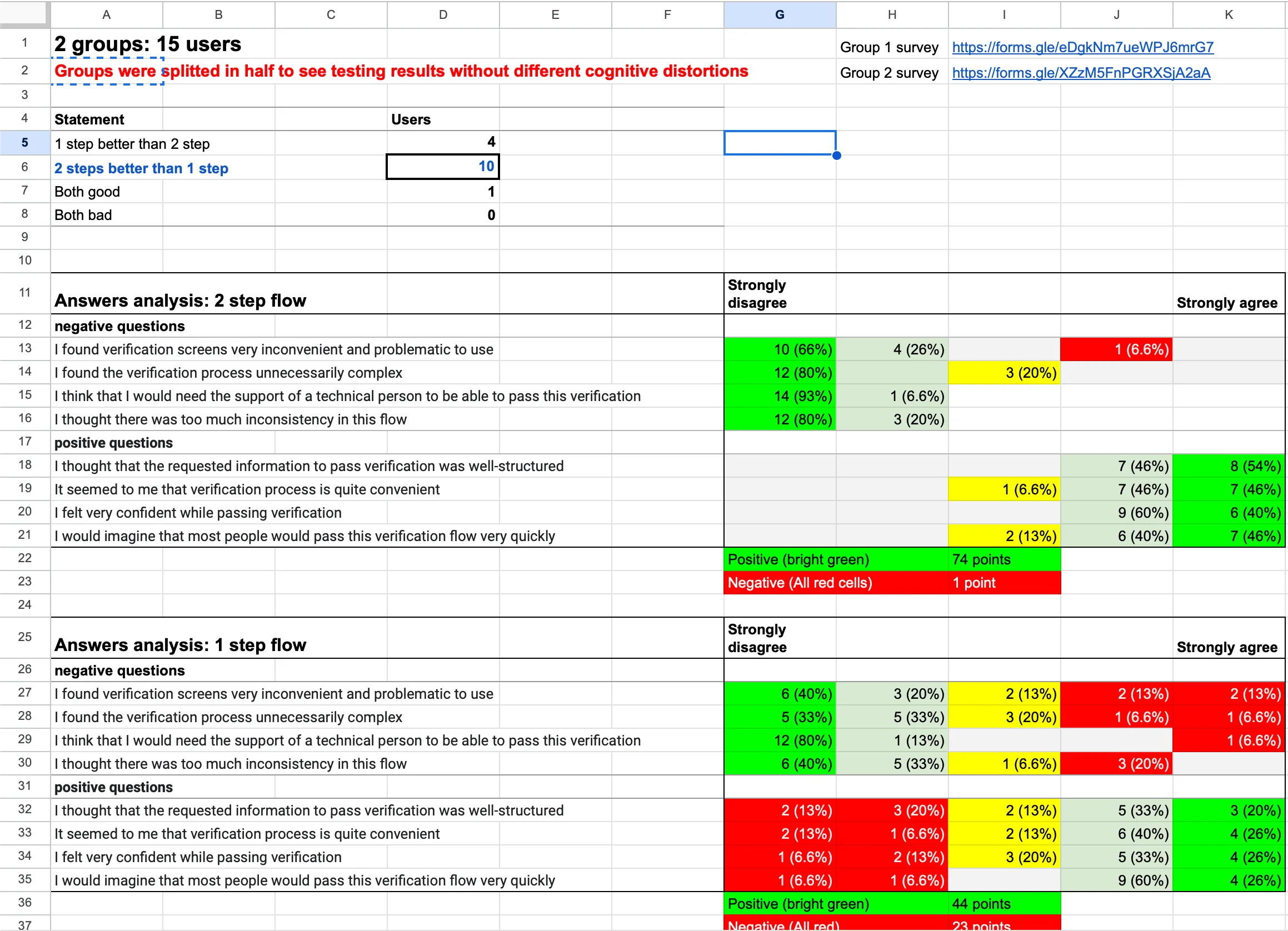 SUS test results